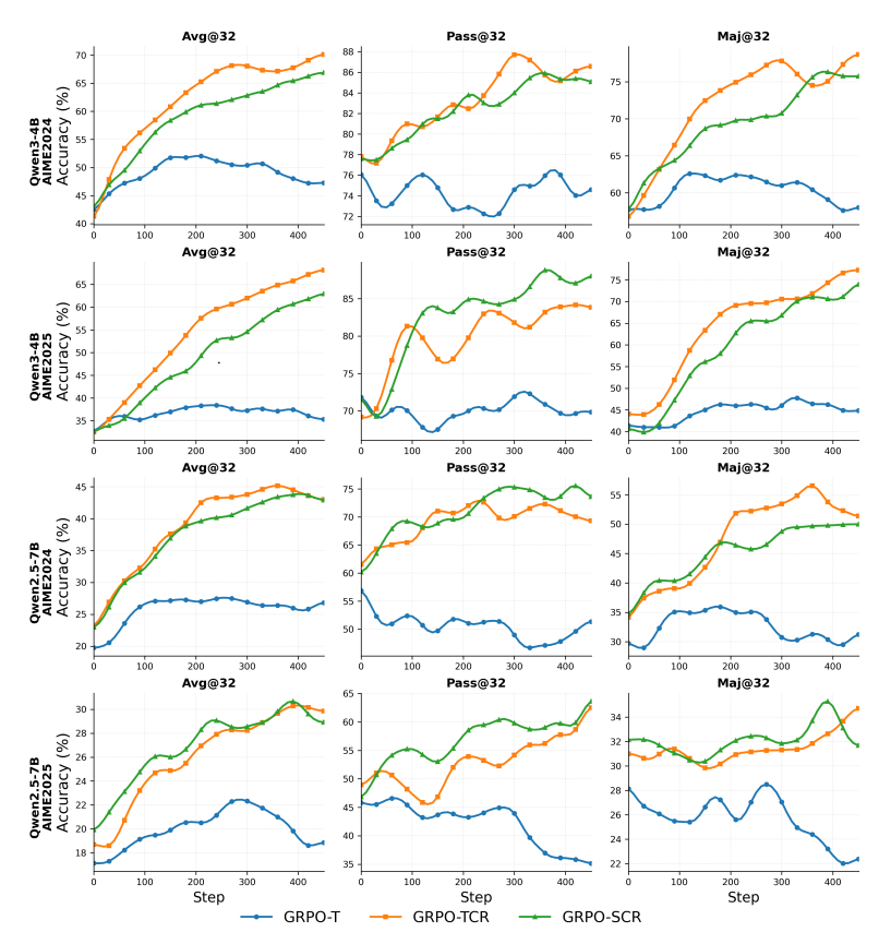 Grid of 12 graphs comparing three training algorithms: The token-based method GRPO-TCR (orange) consistently outperforms the sentence-based method GRPO-SCR (green) and the basic algorithm GRPO-T (blue).