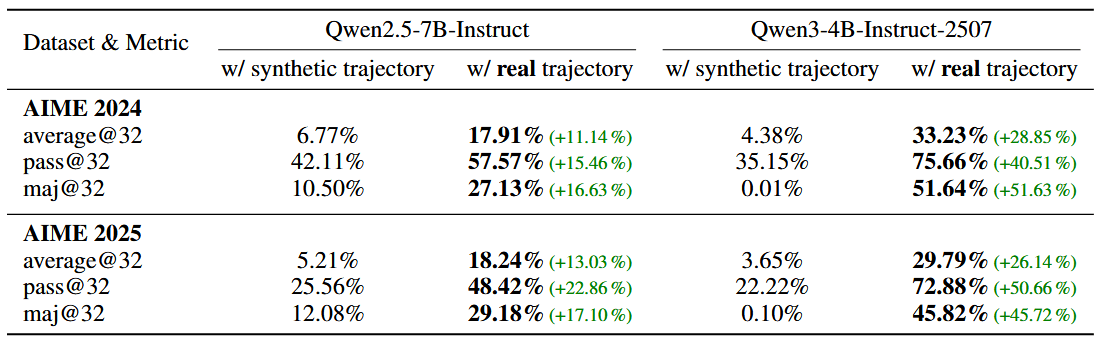 Table showing that two AI models (Qwen-7B and Qwen-4B) consistently achieve significantly better results on the AIME math benchmarks when trained with