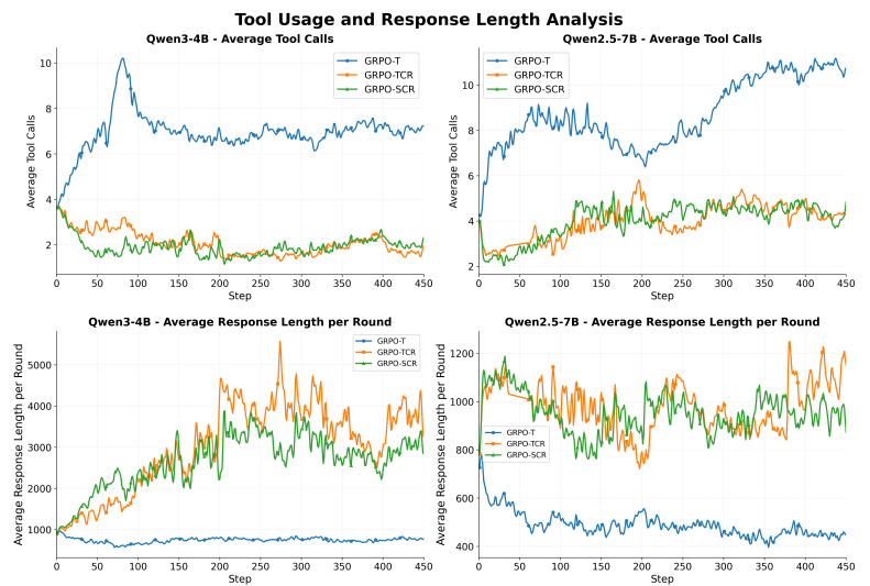 Four line graphs showing that the basic algorithm GRPO-T (blue) exhibits reactive behavior (many tool calls, short responses), while the more powerful algorithms GRPO-TCR (orange) and GRPO-SCR (green) exhibit deliberative behavior (few tool calls, long responses).