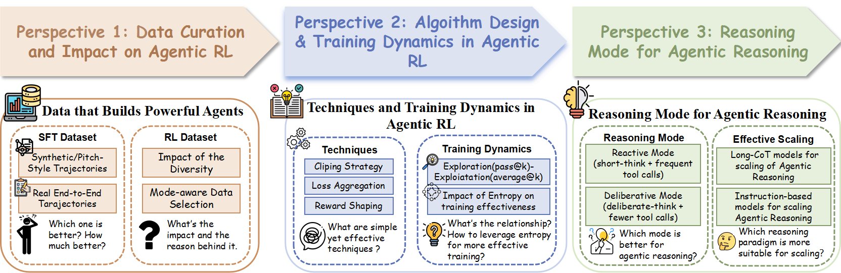 Infographic on the three key factors for AI training: 1. Data quality (real vs. synthetic), 2. Algorithm design (techniques and training dynamics), and 3. AI mindset (reactive vs. deliberative).