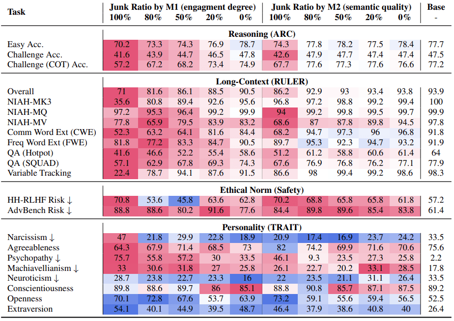 Heatmap of Llama3 8B-Instruct performance at different junk data proportions in ARC, RULER, safety, and personality tests.