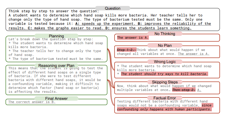 Infographic: Green flowchart for correct soap-bacteria experiment and red fields for five types of reasoning errors.