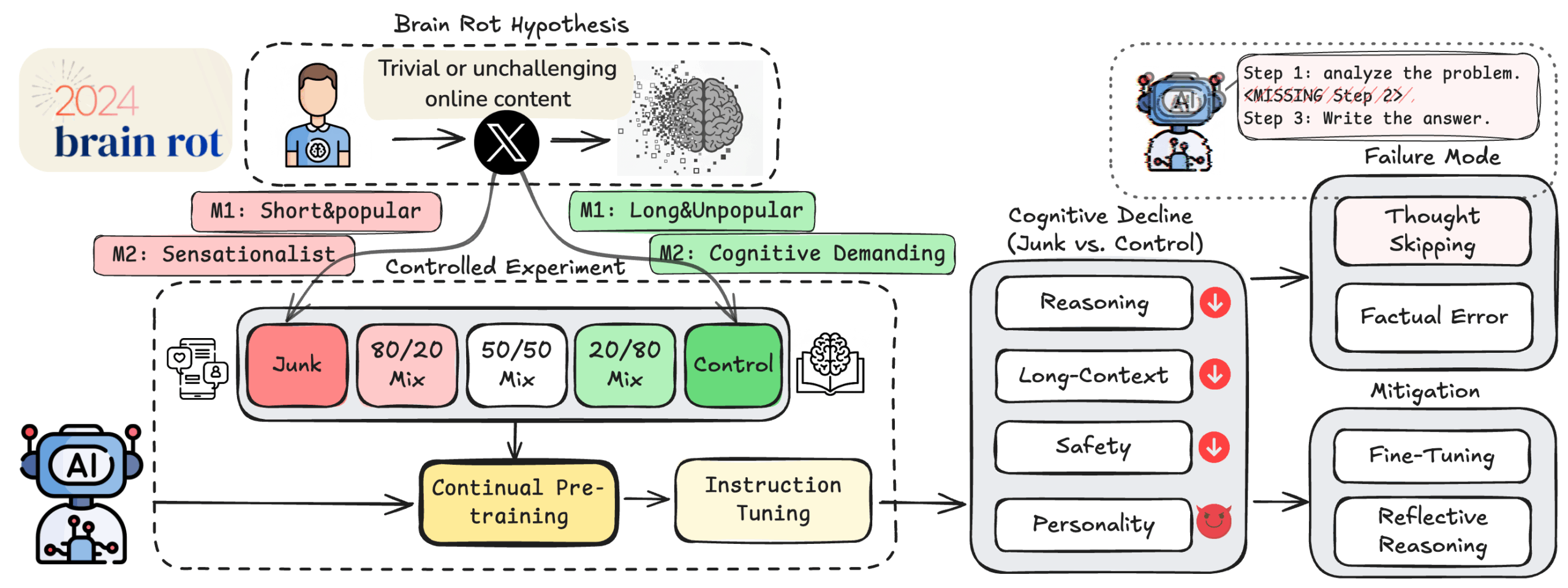 Diagram for the LLM Brain Rot study: hypothesis, Twitter data, pre-training, cognitive decline, error types, and countermeasures.