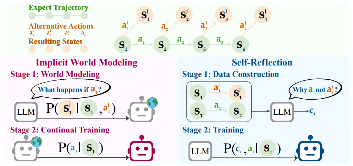 The diagram shows two training methods for AI agents. At the top is an expert trajectory with states s1 to s4 and actions a1 to a4. Below are alternative actions and resulting states. On the left is