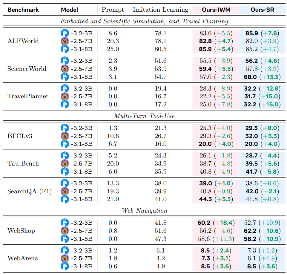 Table showing test results for different AI models on eight benchmarks. Columns show success rates for prompt-based methods, imitation learning, and the two new