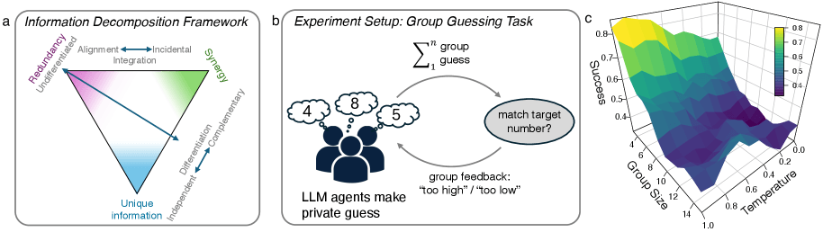 The three-part graphic contains a triangle diagram for classifying multi-agent coordination, a schematic representation of the group guessing game with LLM agents, and a 3D heat map of success rates depending on group size and temperature parameter.