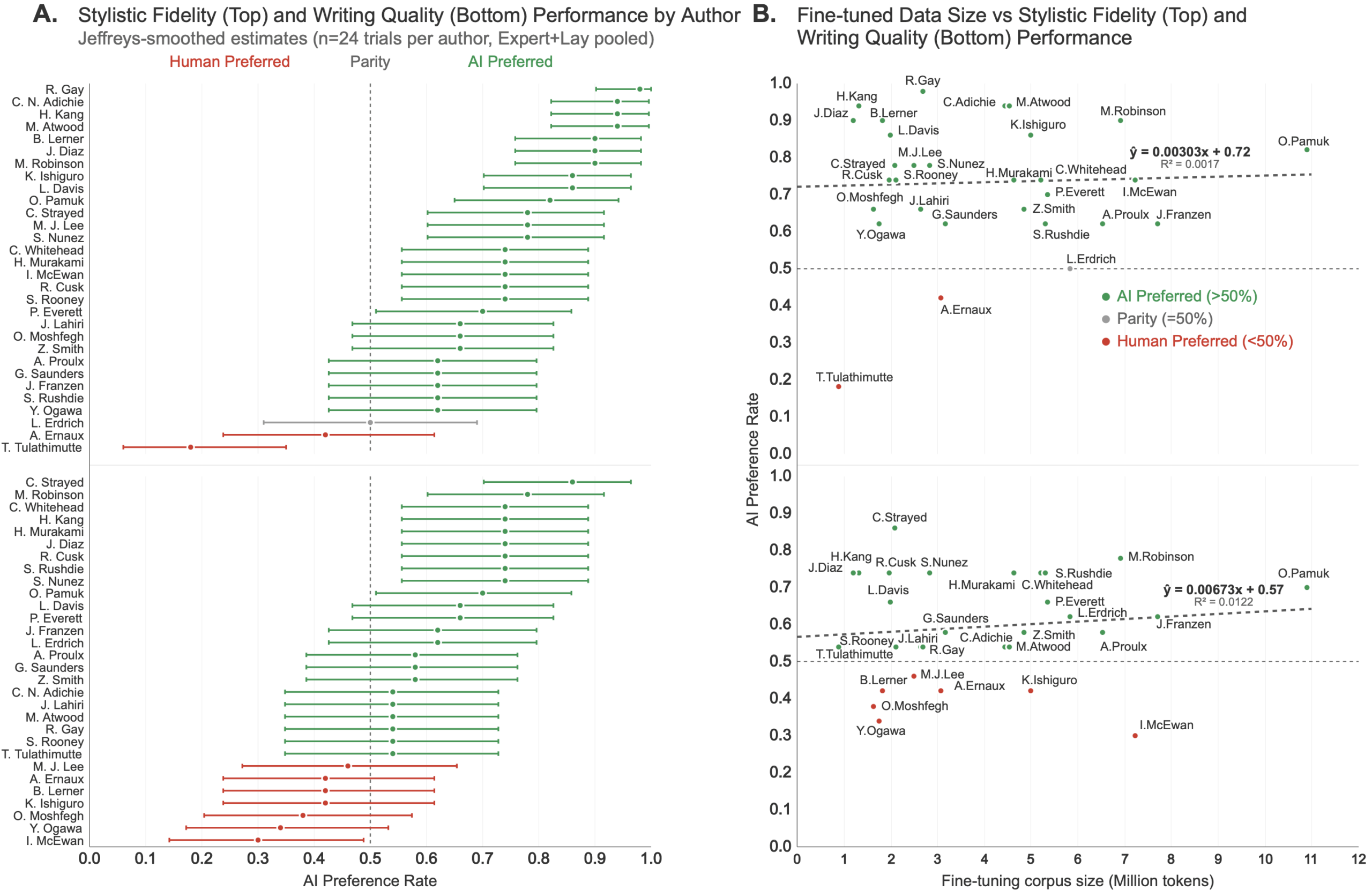 AI preference rates per author for style consistency/writing quality and scatter plot of preference versus fine-tuning corpus size.