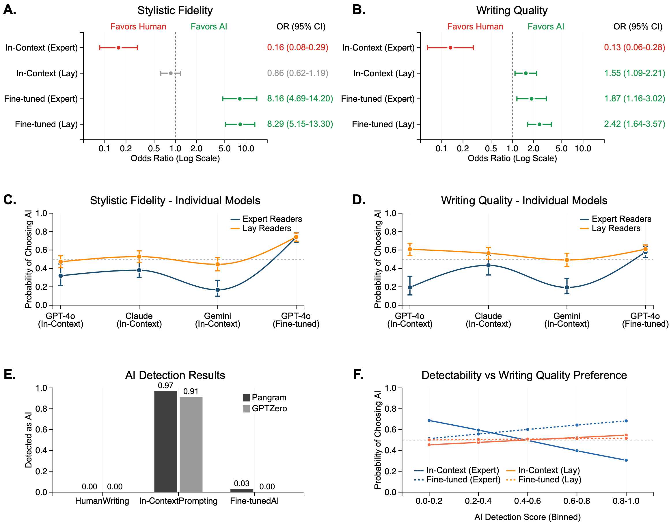 Odds ratios, probabilities, and AI detection before and after fine-tuning in the AI-human comparison