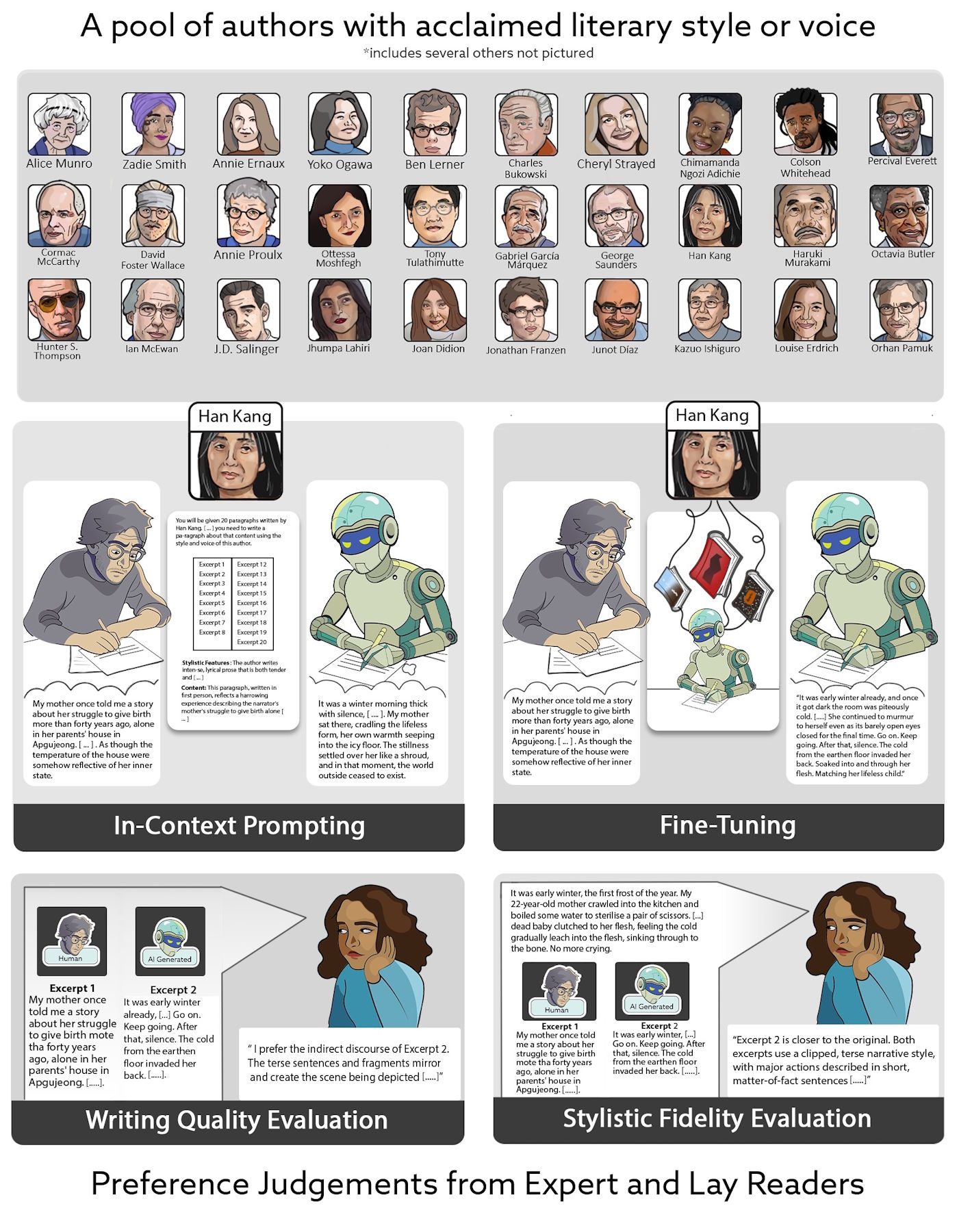 AI excerpts via in-context prompting vs. fine-tuning, blind tests for stylistic fidelity and quality.
