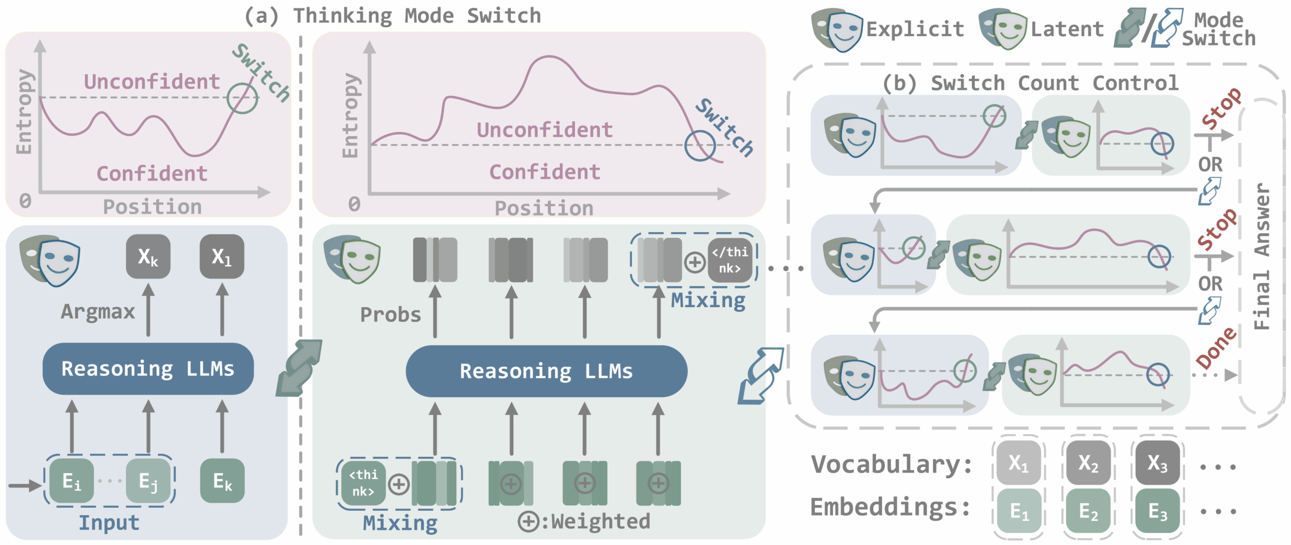 Technical diagram with two main parts: Part A shows uncertainty curves and the switch between explicit reasoning (Argmax selection) and latent reasoning (weighted probability mixture). Part B shows the control of the switches by sequential blocks with stop mechanisms for the final answer generation.