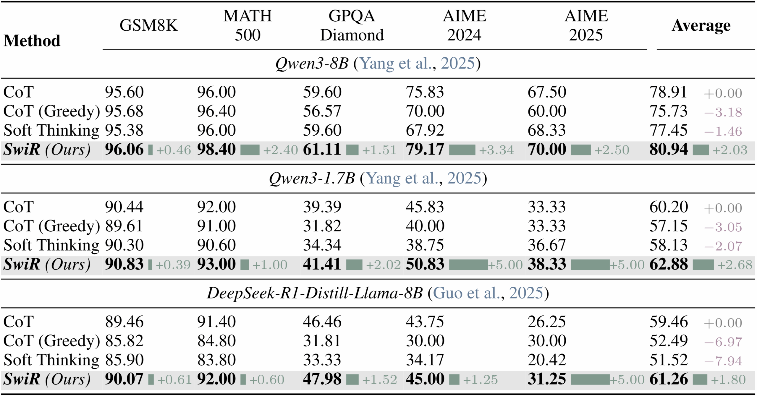 Table showing accuracy values in percent for four reasoning methods tested on five benchmarks (GSM8K, MATH500, GPQA Diamond, AIME 2024, AIME 2025) with three AI models of different sizes. SwiReasoning shows improvements highlighted in green compared to the baseline methods, with the strongest gains in difficult AIME tasks.