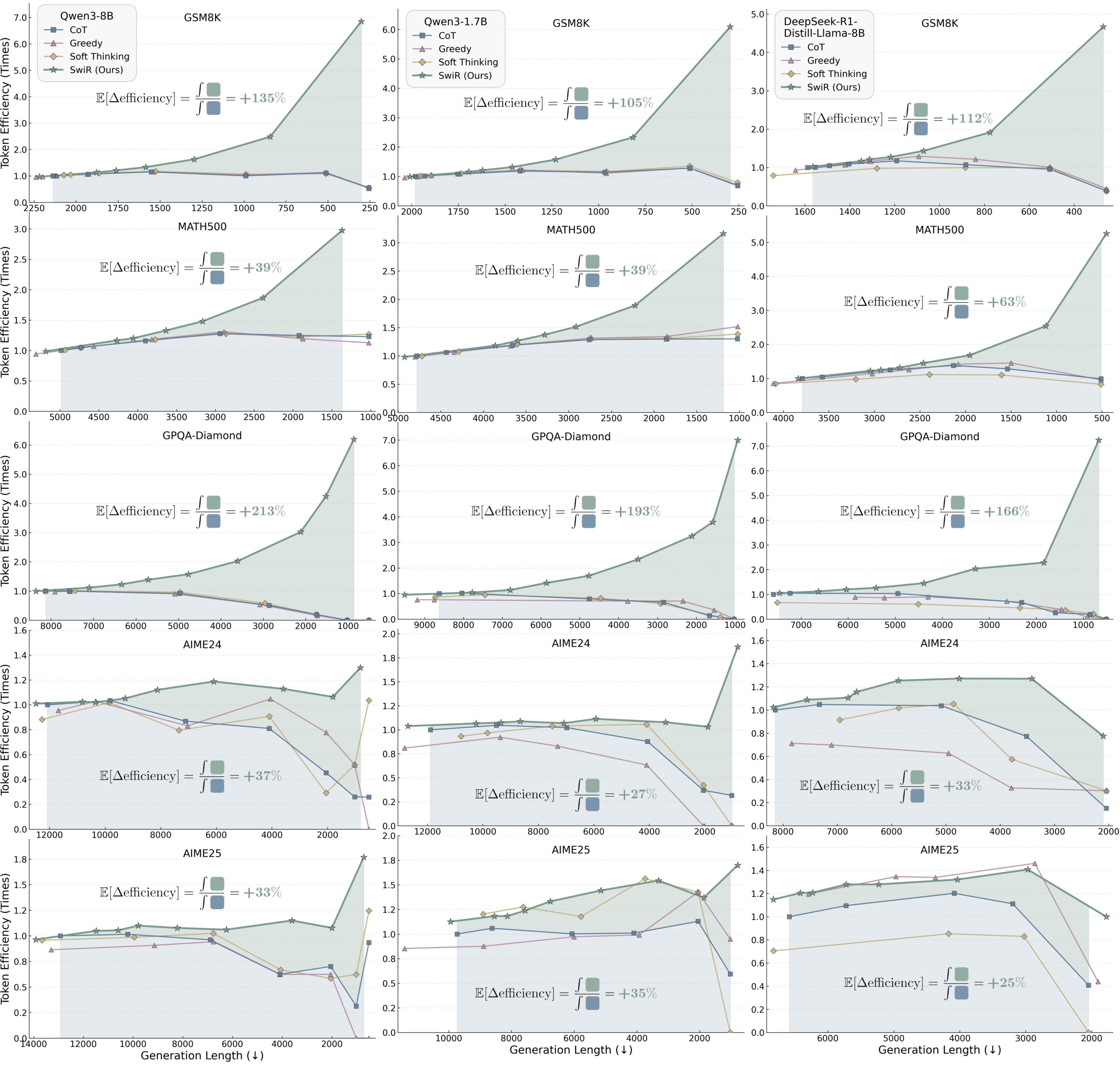 Diagram with 15 subgraphs showing token efficiency versus generation length for three AI models on five benchmarks. SwiReasoning outperforms other methods with efficiency gains ranging from 25% to 213% depending on the task and model.