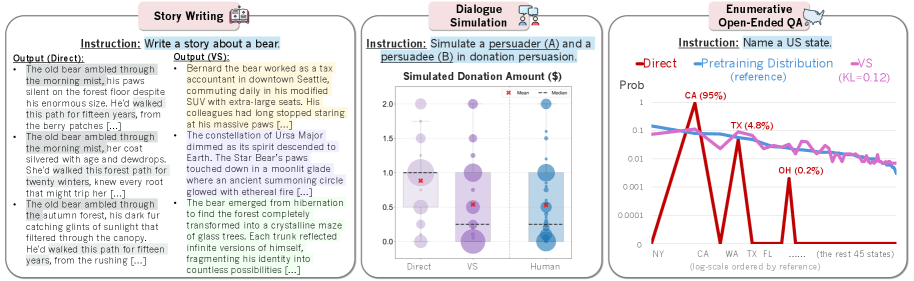 Drei Panels: Direkt vs VS Story-Textauszüge; Spenden-Boxplots für Direct, VS, Human; US-Staatenverteilungen für Direct, Pretraining-Referenz, VS.