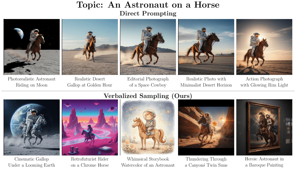 Astronaut auf Pferd: obere Reihe photorealistische Direkt-Prompts; untere Reihe vielfältige Aquarell-, Barock- und Retro-Futurismus-Stile via Verbalized Sampling.