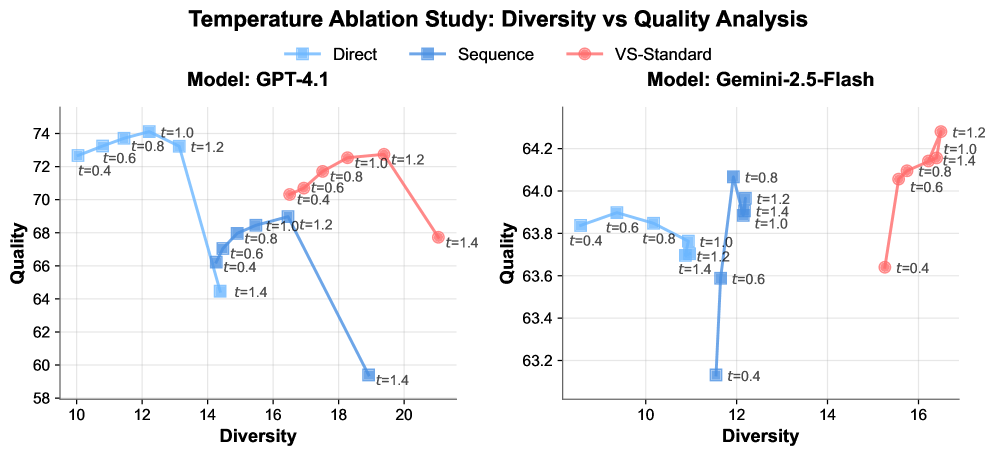 Scatterplots: Gedicht-Diversität vs. Qualität für GPT-4.1 und Gemini-2.5-Flash, Direct/Sequence/VS-Standard bei t = 0,4–1,4.
