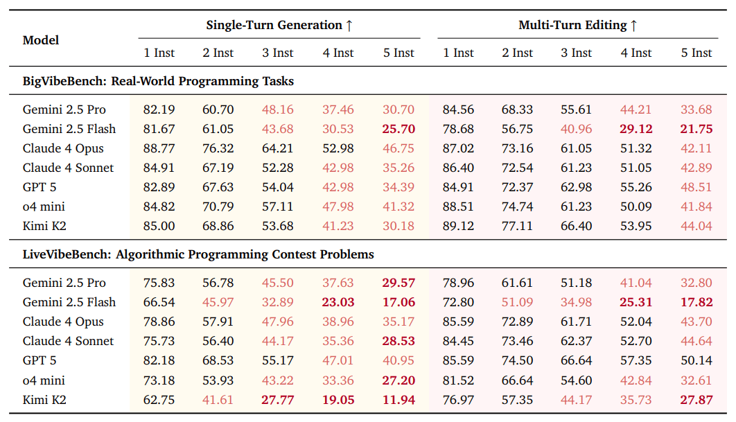 Tabelle mit Instruction Following Scores für verschiedene KI-Modelle bei 1 bis 5 Anweisungen. Zeigt Single-Turn und Multi-Turn Ergebnisse für BigVibeBench und LiveVibeBench. Farbkodierung visualisiert schlechte Performance unter 50 bzw. 30 Prozent.