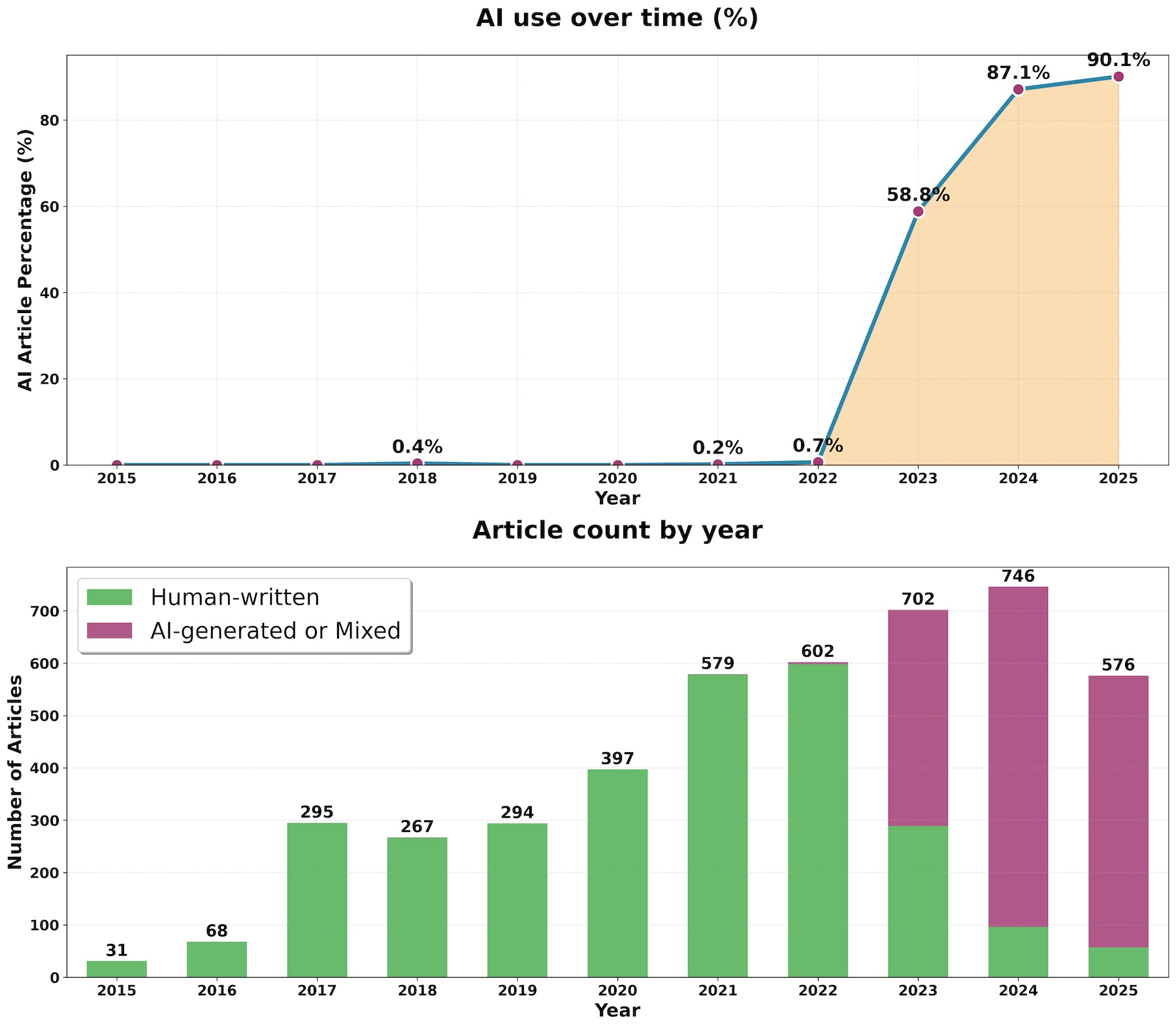 Combined chart shows AI usage by a single reporter from 2015 to 2025, with a dramatic increase from zero percent before 2023 to over 90 percent in 2025, while the bar chart below shows the total number of articles and the distribution between human-written and AI-generated content.
