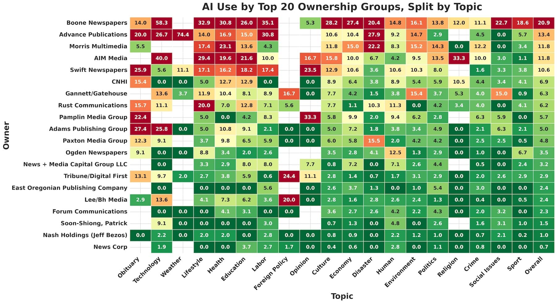 A heat map of AI usage by media companies and topics shows Boone Newspapers leading the way with over 58 percent in technology articles, while other owners are more selective.