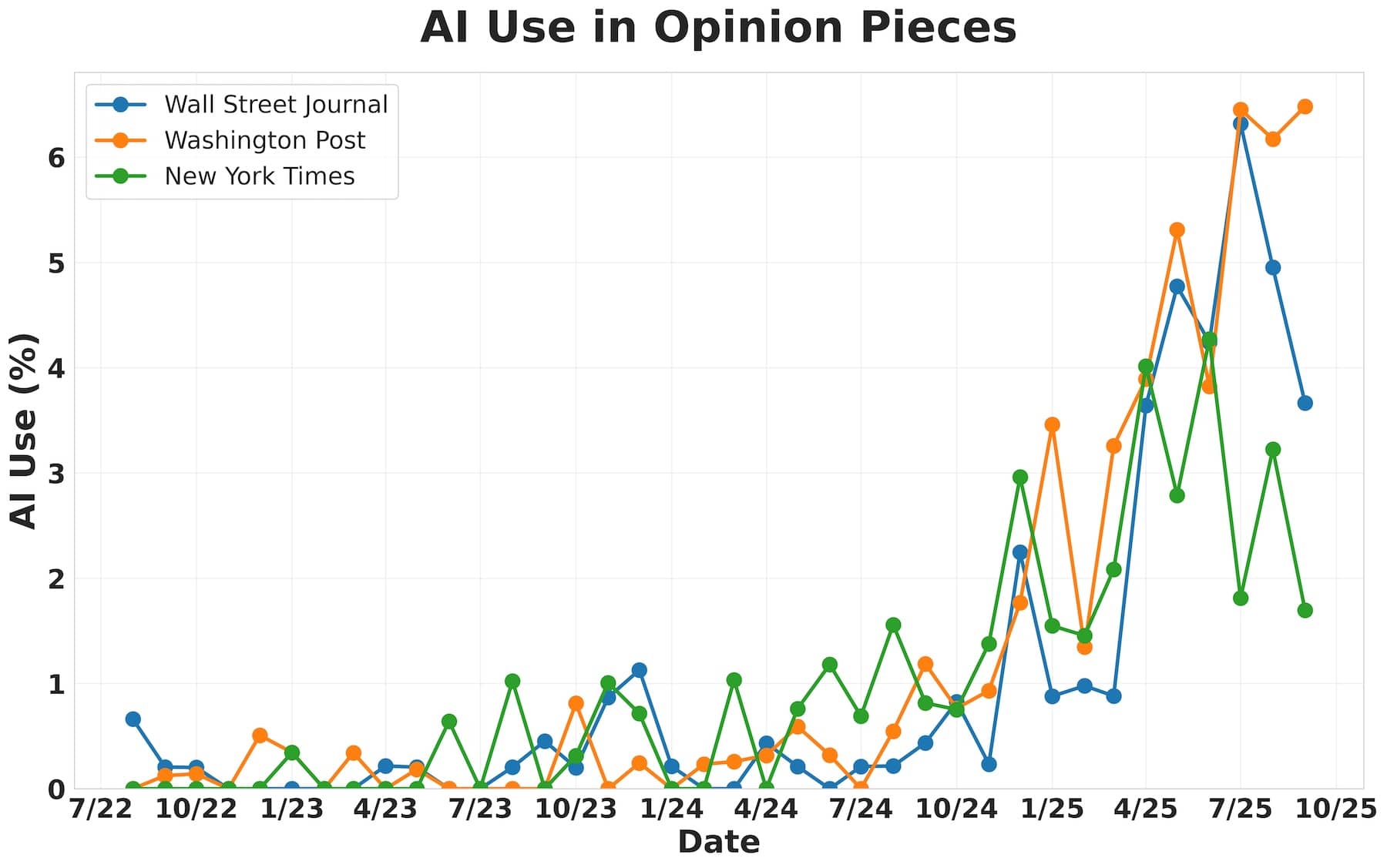 Line chart shows AI usage in opinion articles in the Wall Street Journal, Washington Post, and New York Times from July 2022 to October 2025, with a dramatic increase from 2024 to over 6 percent.
