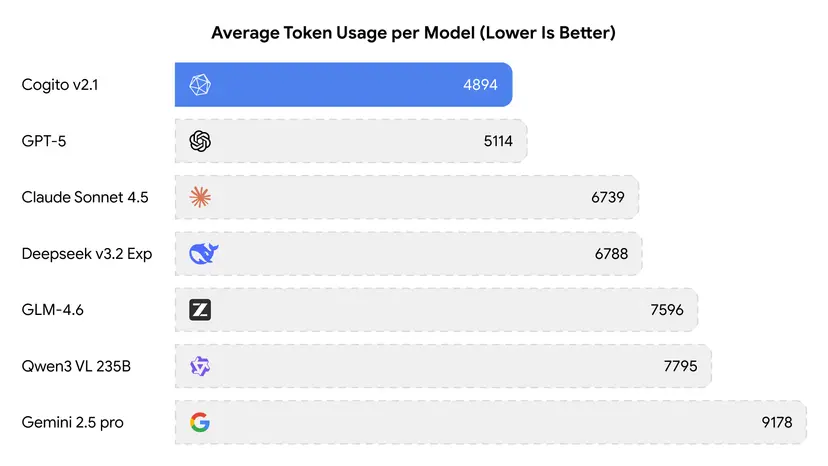 Balkendiagramm: Durchschnittlicher Tokenverbrauch pro Modell, Cogito v2.1 4894 am niedrigsten, Gemini 2.5 pro 9178 am höchsten.