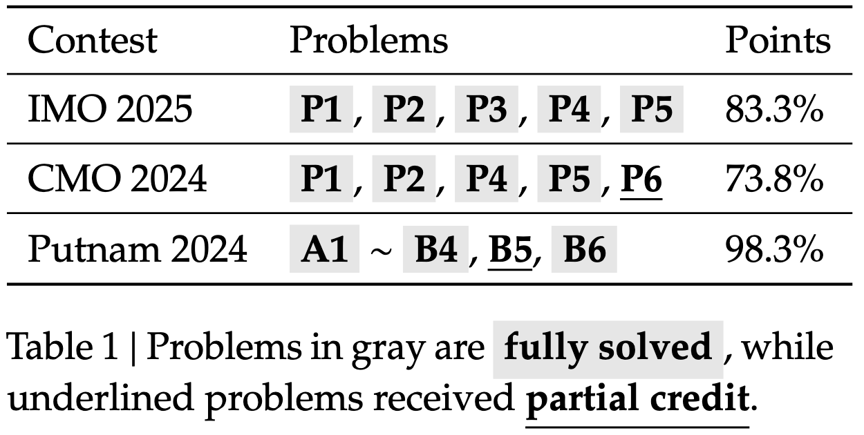 The table shows which problems DeepSeekMath‑V2 solved in the three competitions: For IMO 2025, DeepSeekMath‑V2 fully solved five out of six problems; for CMO 2024, four problems were fully solved and one received partial credit. In Putnam 2024, the model fully solved eleven problems and received partial credit on one.