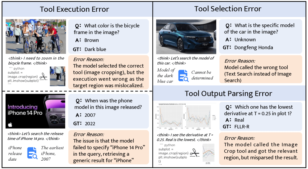 Four panels with examples of tool execution errors, incorrect tool selection, and output parsing errors in DeepEyesV2
