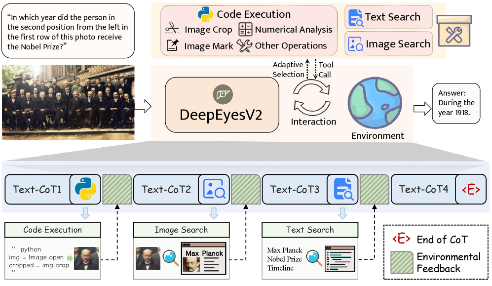 Flowchart of the DeepEyesV2 pipeline with code execution, image and text search in iterative tool integration