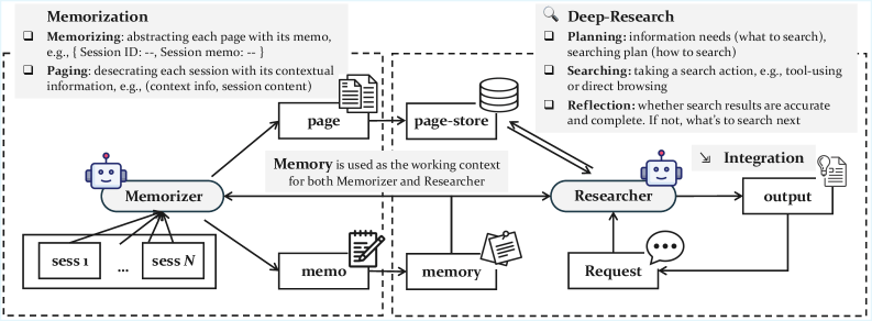 GAM architecture diagram: Interaction between Memorizer for storage and Researcher for targeted information searches