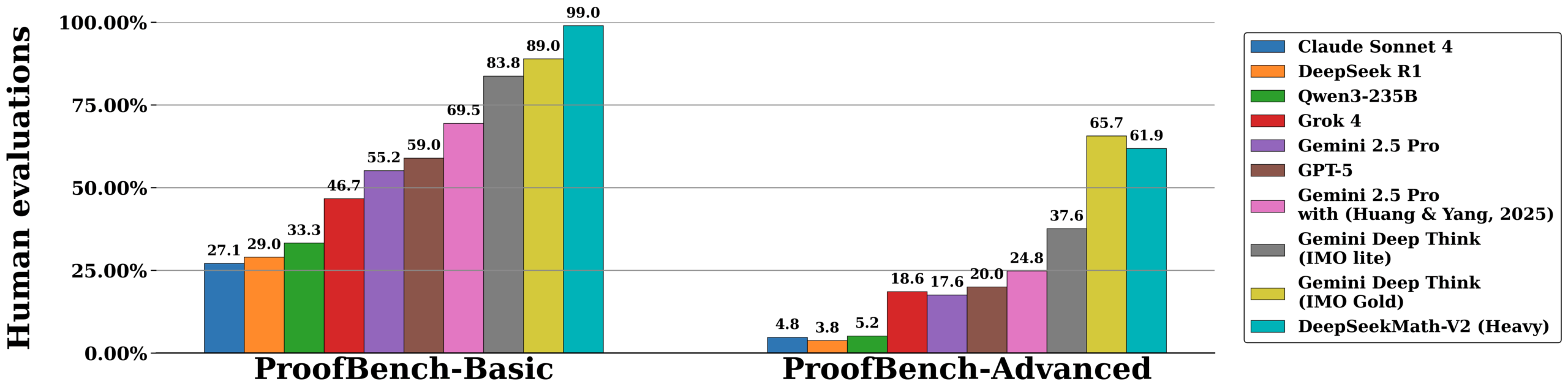 Bar chart "Human evaluations" for IMO‑ProofBench Basic and Advanced across multiple models. DeepSeekMath‑V2 (Heavy) scores 99.0% on Basic (best result) and 61.9% on Advanced (second place behind Gemini Deep Think/IMO Gold with 65.7%). Other models score between 27.1% and 89.0% on Basic, and between 3.8% and 37.6% on Advanced.