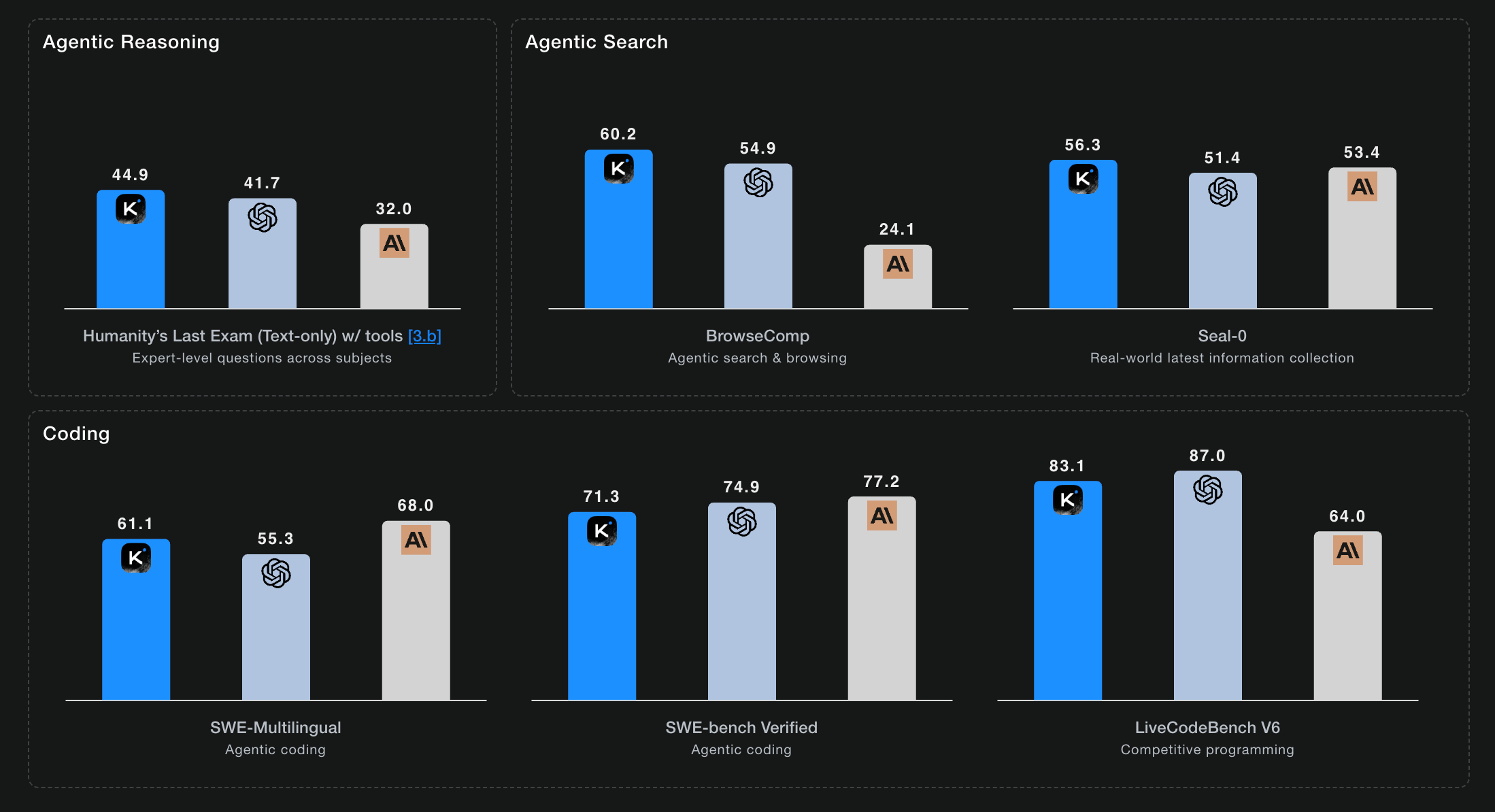 Multiple bar chart compares scores of three AI agents (K, ChatGPT, AI) in agentic reasoning, agentic search, and coding benchmarks.