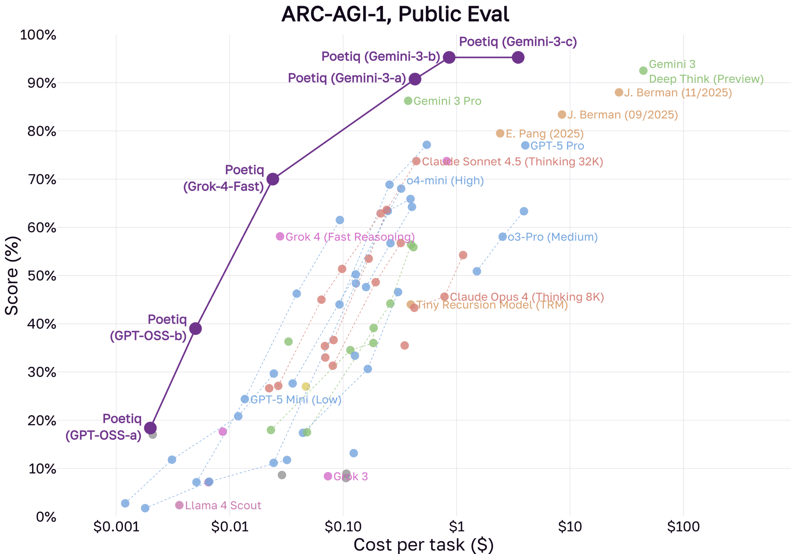 Poetiq's results indicate that the original ARC-AGI-1 benchmark has been largely solved, while performance on the harder ARC-AGI-2 dataset now exceeds human averages. | Image: Poetiq