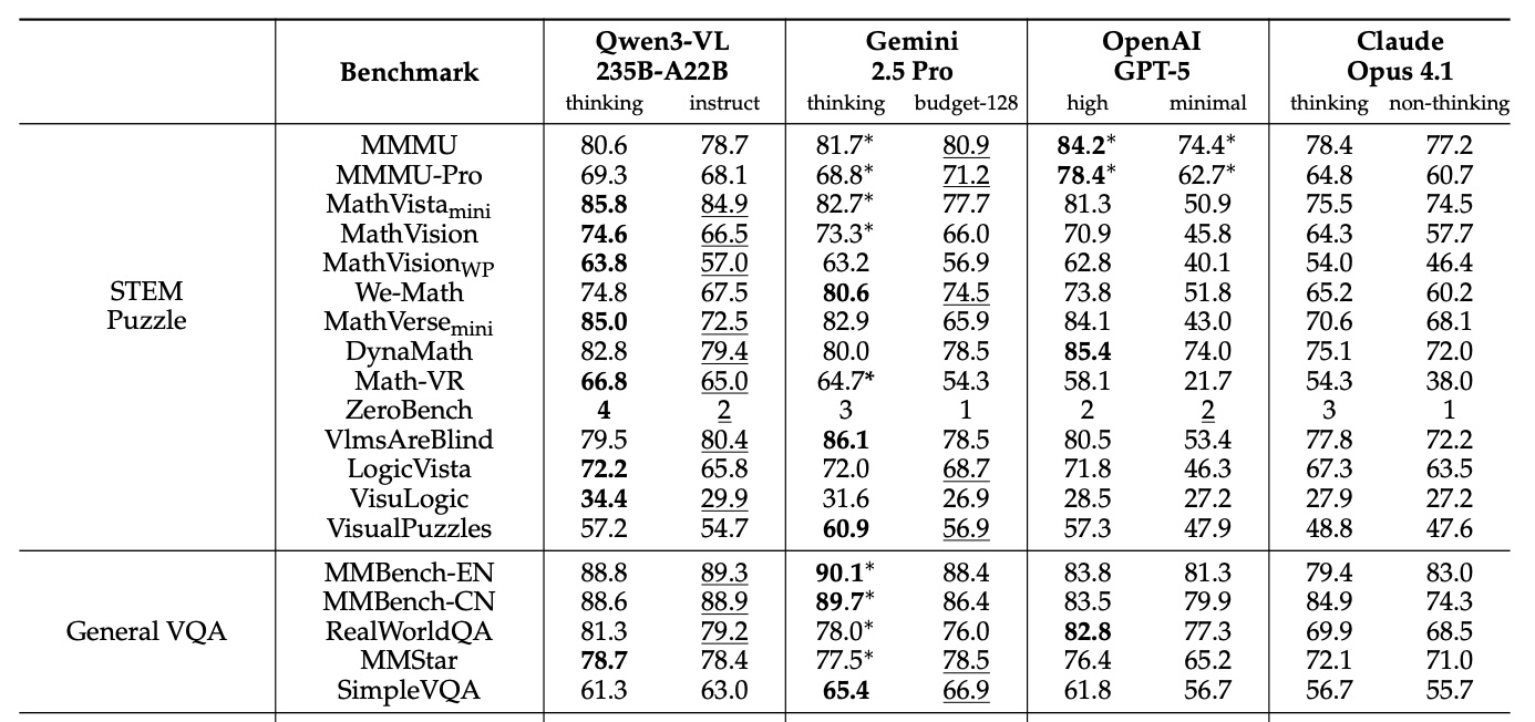 Tabelle mit Benchmark-Ergebnissen von Qwen3-VL-235B, Gemini 2.5 Pro, OpenAI GPT-5 und Claude Opus 4.1