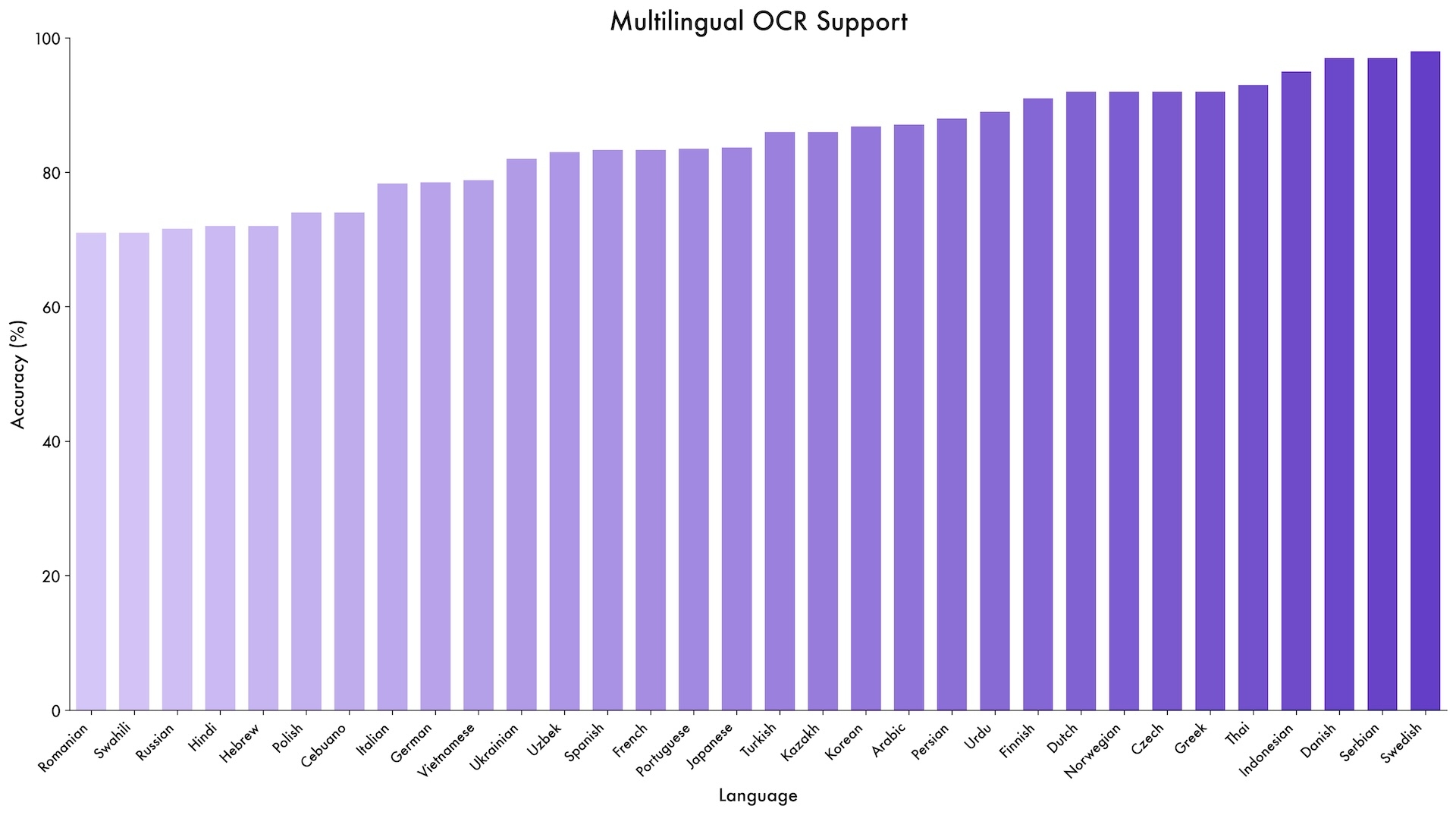 Balkendiagramm der OCR-Genauigkeit von Qwen3-VL für 39 Sprachen, wobei die meisten Balken über der 70-Prozent-Marke liegen.