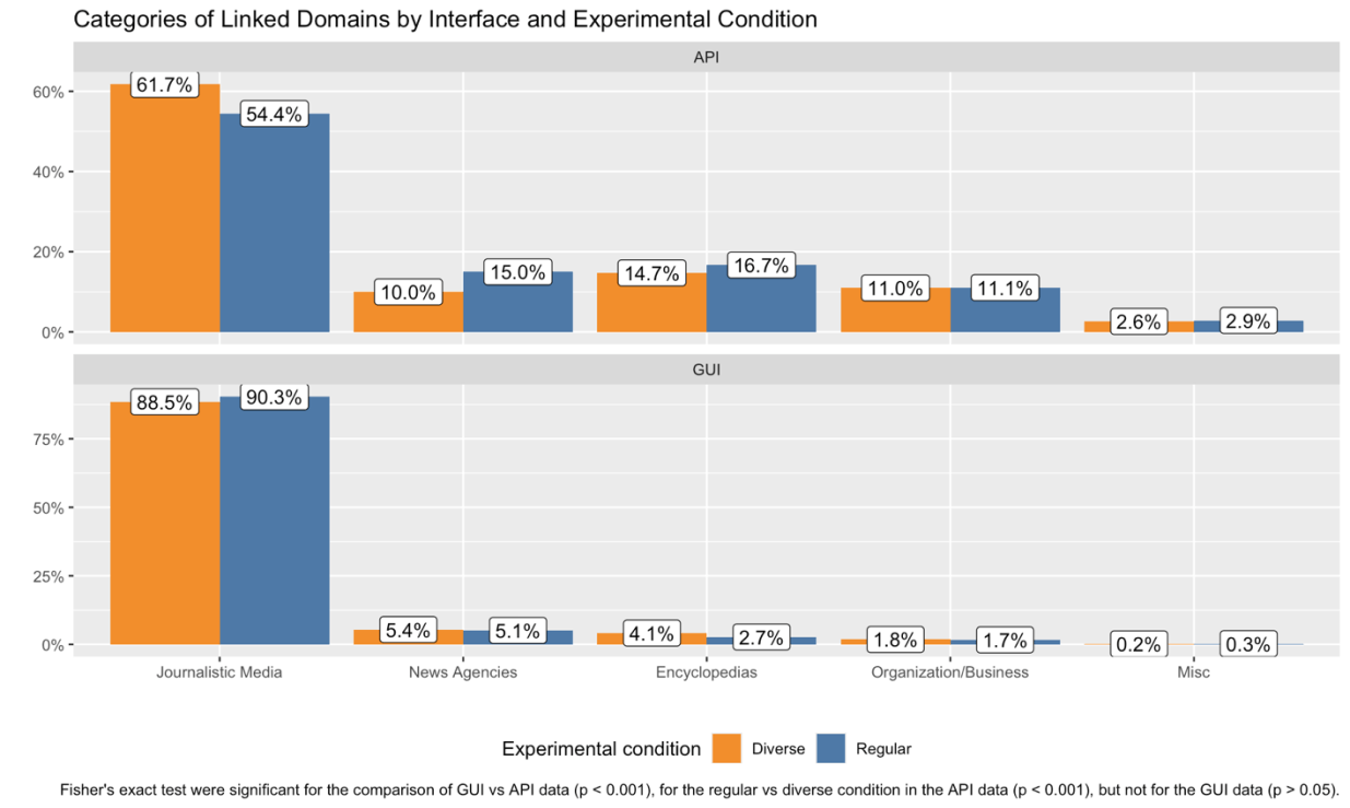 Bar chart comparing the proportions of journalistic media, news agencies, encyclopedias, organization/business, and miscellaneous sources cited by ChatGPT's API and web interface under regular and diverse query conditions.
