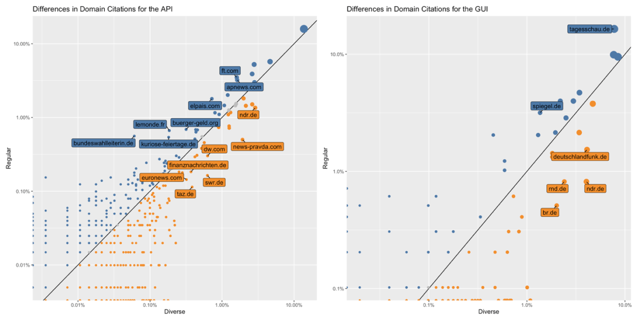Side-by-side scatterplots showing differences in domain citation frequencies for the API (left) and web interface (right) when comparing regular and diverse queries, with points above or below the line indicating shifts in prominence.