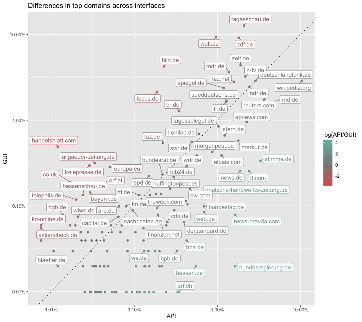 Scatterplot mapping citation rates of different news domains in ChatGPT’s API (x-axis) versus web interface (y-axis), using color to indicate which interface favors each source.