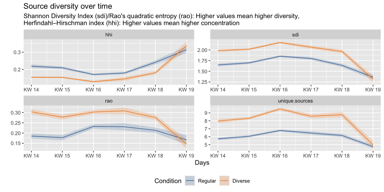 Four-panel line chart showing weekly trends in source diversity and concentration metrics (Herfindahl-Hirschman Index, Shannon Diversity Index, Rao’s entropy, and unique sources) for regular and diverse queries over a five-week period.