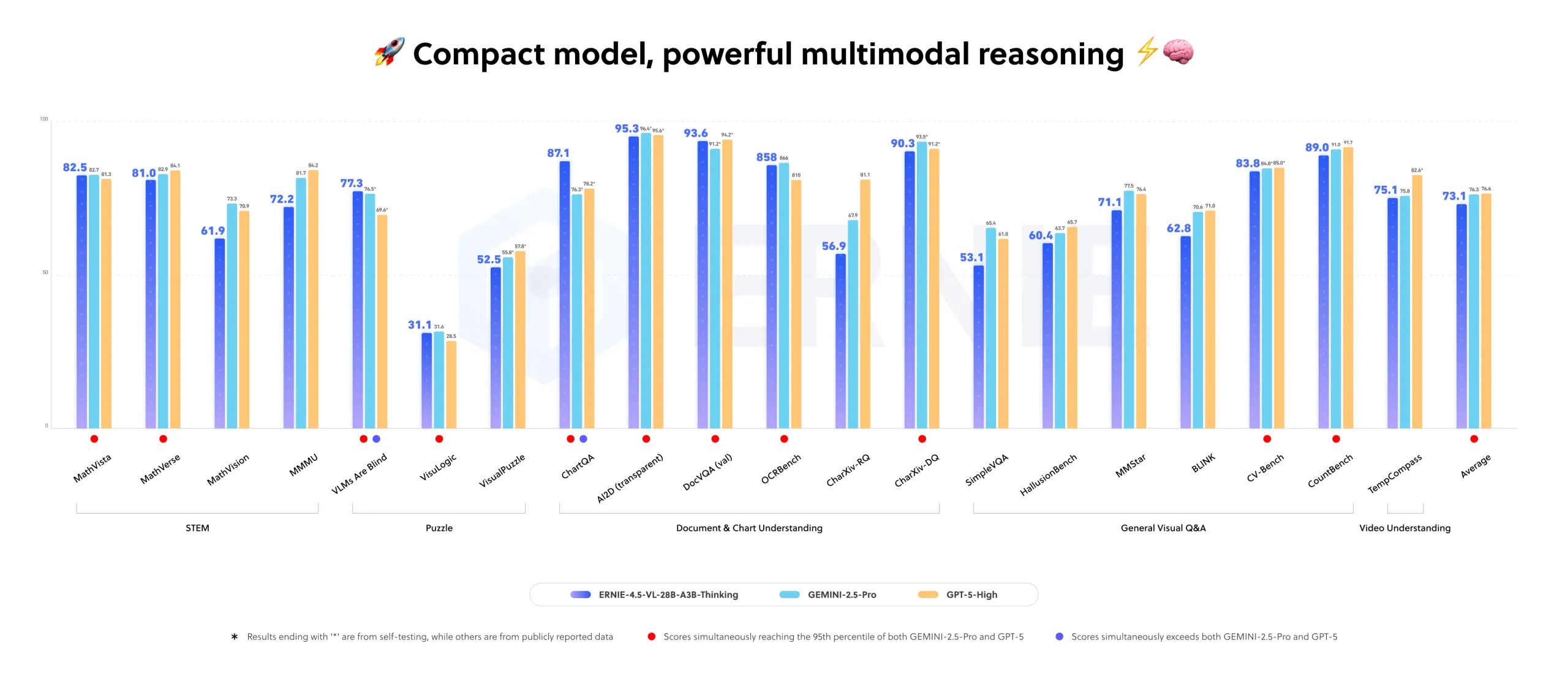 Balkendiagramm, das ERNIE-4.5-VL-28B-A3B-Thinking, Gemini-2.5-Pro und GPT-5 über verschiedene Multimodal-Benchmarks hinweg vergleicht.