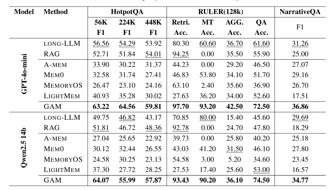 Table showing General Agentic Memory results in various benchmarks