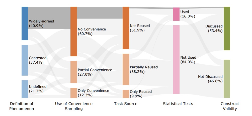 Sankey diagram: Flow of definition, sampling, data usage, statistical tests, and validity discussion in 445 LLM benchmarks.