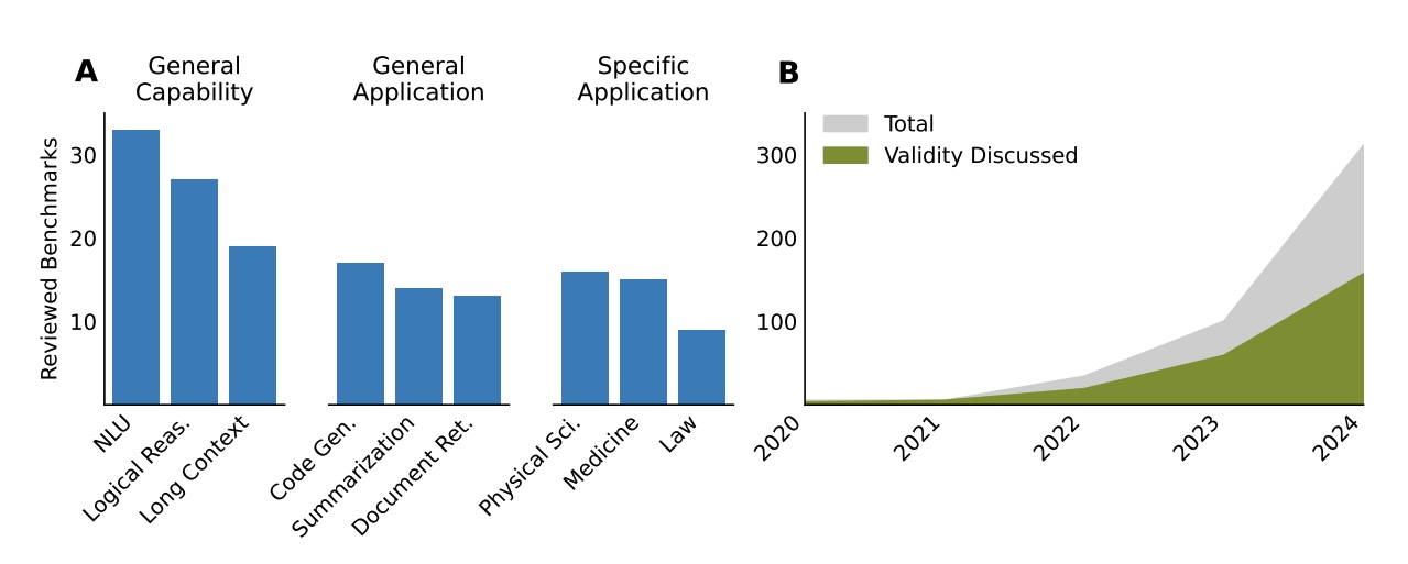 A: Bar chart showing the top three phenomena per benchmark category; B: Area chart showing the annual number of articles and validity discussions from 2020 to 2024.