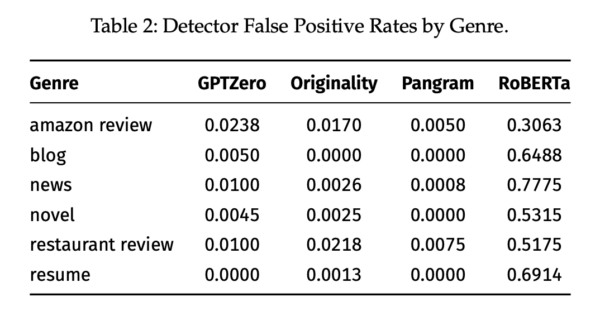 Pangram is much less likely than competitors to misclassify human texts as AI-generated. | Image: Jabarian and Imas