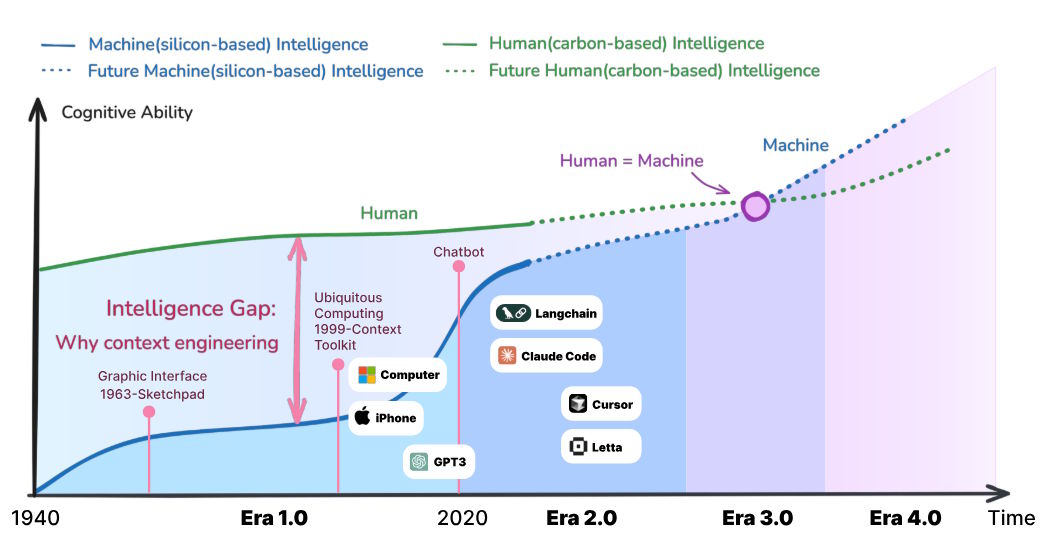 Line graph: Development of human (green) and machine (blue) intelligence since 1940, with important milestones and four phases.