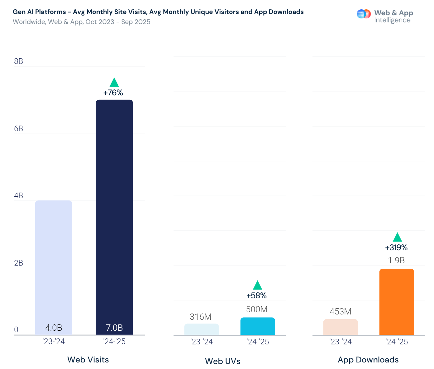 Bar chart showing growth rates for visits, visitors, and downloads