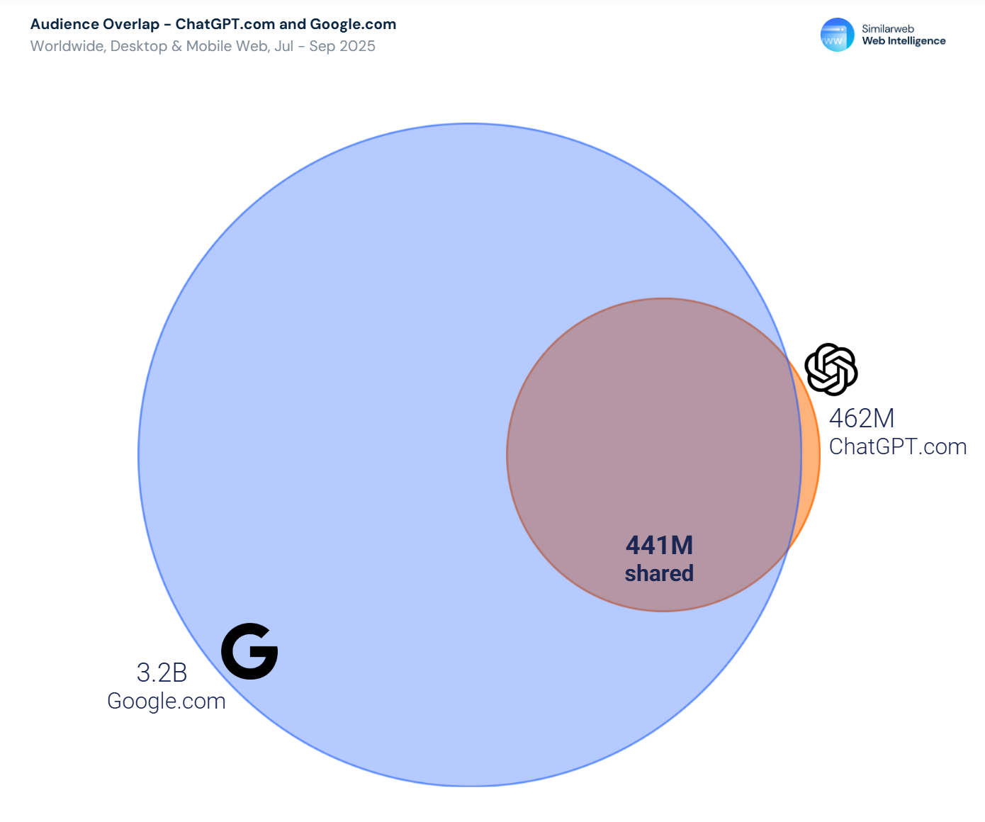Venn diagram showing 3.2 billion Google users, 462 million ChatGPT users, 441 million overlap