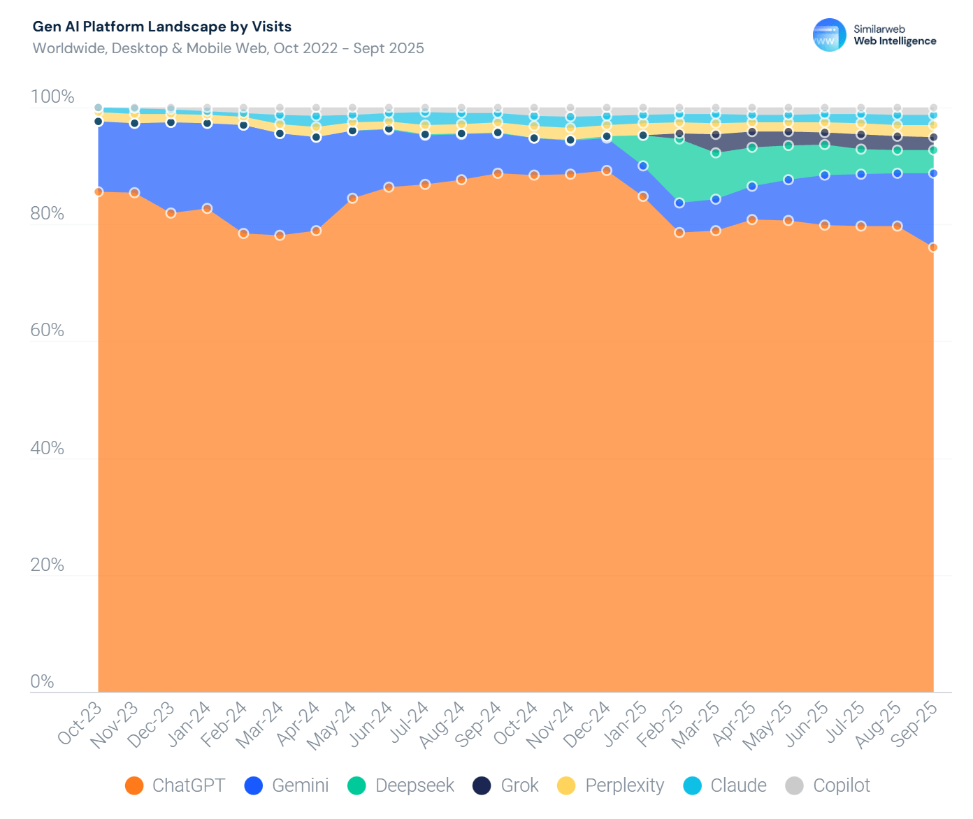 Stacked area chart of visits by platform