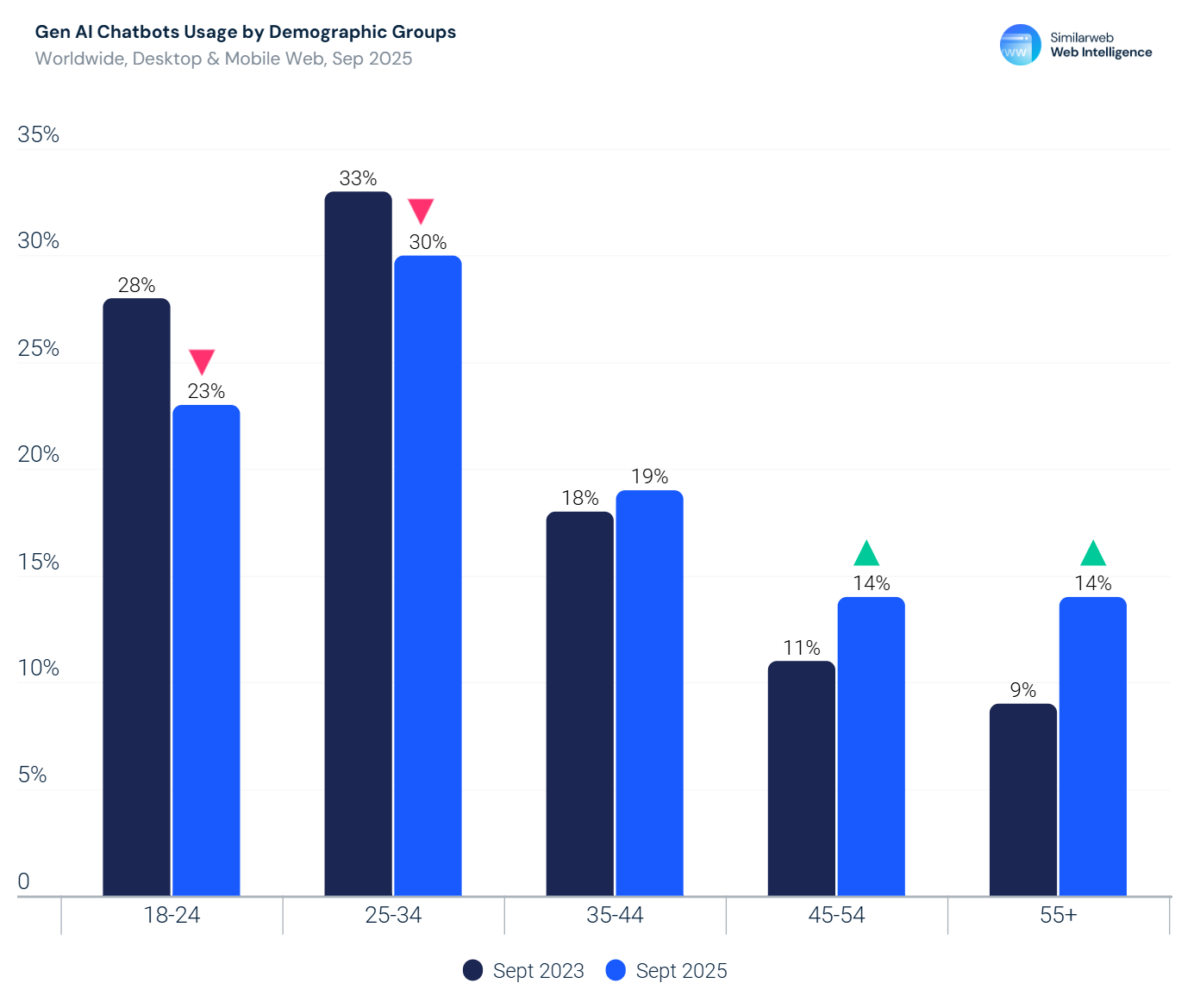 Bar chart comparing the percentage usage of Gen-AI chatbots by age group between September 2023 (dark blue) and September 2025 (light blue).