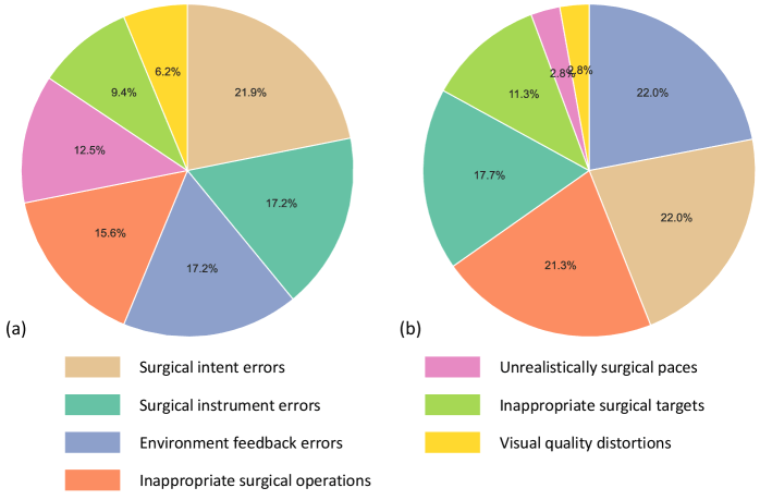 Error distribution of generated surgical videos: Proportions of intention, instrument, feedback, surgical, and image quality errors per track