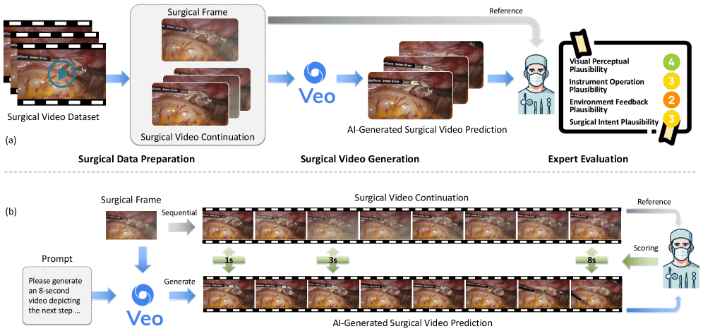 SurgVeo Pipeline: Data preparation, Veo-3 video generation, and expert scoring in four plausibility dimensions