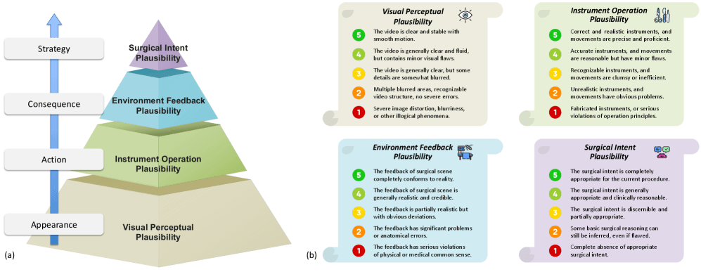 Four-stage Surgical Plausibility Pyramid: Visual plausibility, instrument operation, tissue feedback, surgical intention